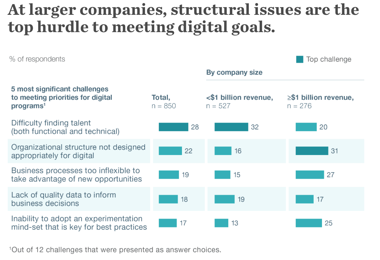 5 Reasons why large corporate businesses struggle in the digital world